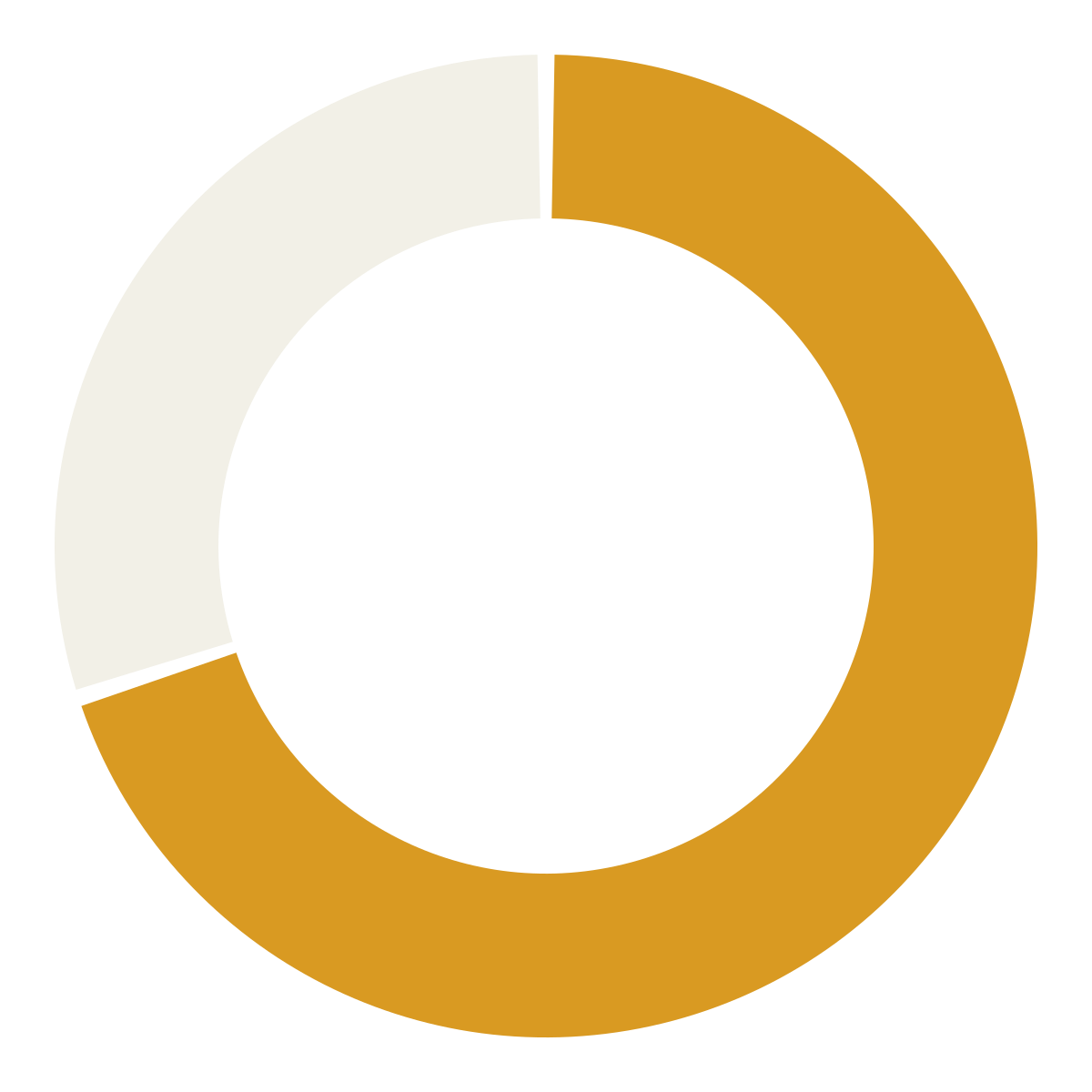 Ring chart with a larger gold section for airdrops and giveaways and an ivory section for dev and team